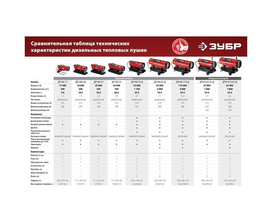 Дизельная тепловая пушка ЗУБР 17 кВт, прямой нагрев ДП-К6-17 – изображение 18