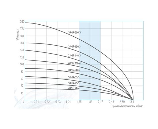 Насос Беламос 3JNR-45/3 – изображение 2