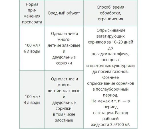 Средство для борьбы с сорняками Чистогряд 450 мл 4680028945017 – изображение 2