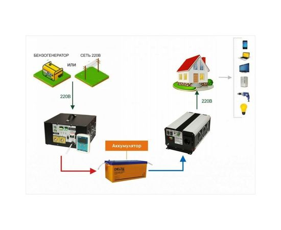 Инвертор-преобразователь напряжения СИБКОНТАКТ СибВольт 1512У DC/AC 12/220 В, 1500 Вт Я000009451 – изображение 3