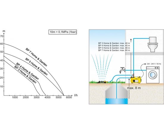 Садовый насос Karcher BP 4 HOME & GARDEN 1.645-363 – изображение 8