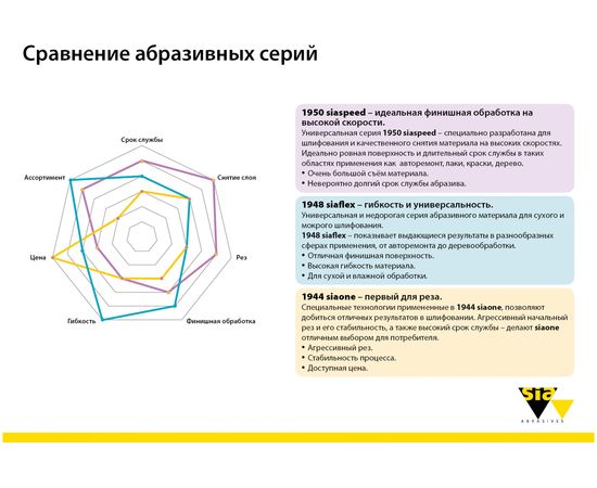 Круг шлифовальный на липучке siaspeed 1950 (5+1 шт; 150 мм; 6 отверстий; P80) sia Abrasives ss6-150-6-080 – изображение 6