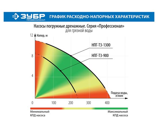 Дренажный насос ЗУБР Профессионал 550 Вт для грязной воды НПГ-Т3-550 – изображение 13