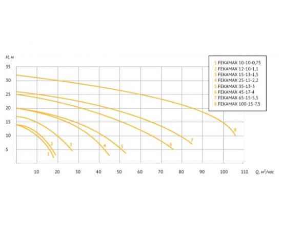 Фекальный насос UNIPUMP FEKAMAX 100-15-7,5 68143 – изображение 3