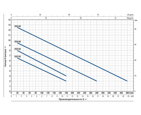 Насос PEDROLLO RXm 3/20 кабель 10 м 48TXV13A1U – изображение 2