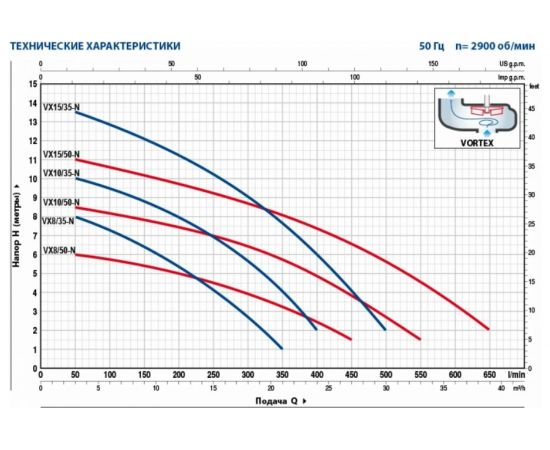 Дренажный насос для грязной воды Pedrollo VXm 15/50-N 48SGV91E0A1U – изображение 2