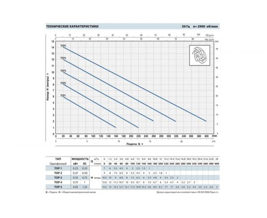 Дренажный насос для чистой воды Pedrollo TOP 1 floor 48TOPF11A1 – изображение 2