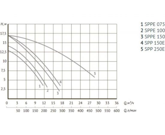 Насос для бассейна UNIPUMP JET POOL SPPE075 56454 – изображение 2
