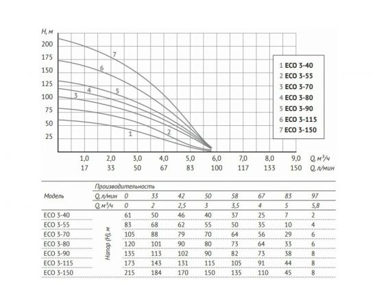 Погружной насос Unipump ECO 3-80, 4"", 50 м 92654 – изображение 4