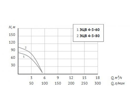 Насос Unipump ЭЦВ 4-3-60 48074 – изображение 4