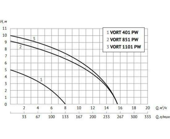 Дренажный насос Unipump VORT 851 PW 20559 – изображение 5