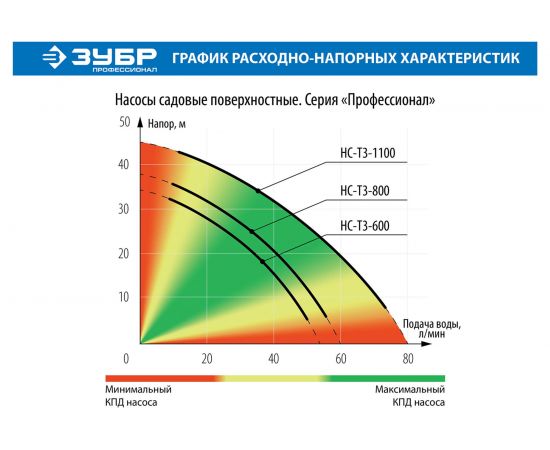 Садовый насос ЗУБР ПРОФЕССИОНАЛ НС-Т3-800 – изображение 5