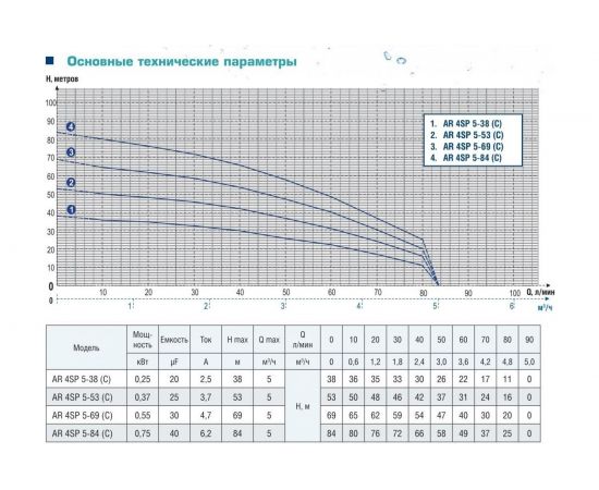 Скважинный насос AquamotoR AR 4SP 5-38 C с кабелем 15м AR151014 – изображение 6