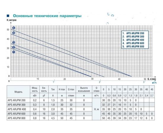 Насосная станция AquamotoR APS ARJPM 800 AR152023 – изображение 6