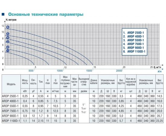 Дренажный насос AquamotoR ARDP 550 D-1 AR151006 – изображение 7