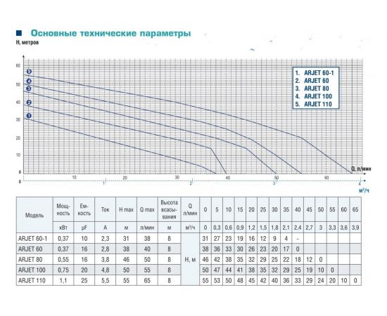 Центробежный насос AquamotoR ARJET 60 AR152008 – изображение 7