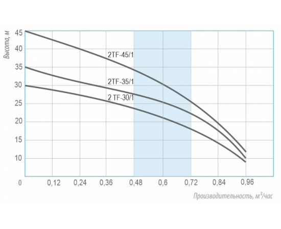 Насос Беламос 2TF-30/1 – изображение 2