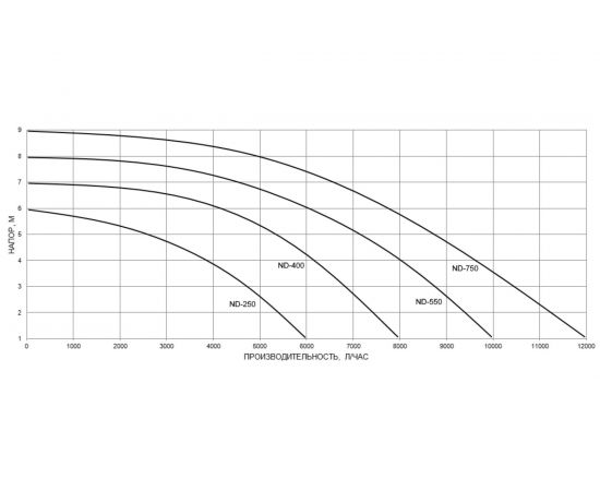 Дренажный насос WWQ ND-550 – изображение 2