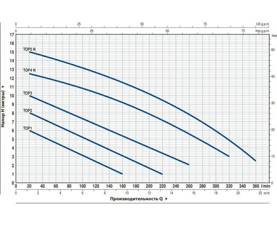 Насос PEDROLLO TOP 1-GM 48TOP11A1SJR – изображение 2