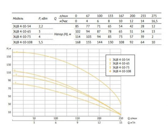 Насос UNIPUMP ЭЦВ 4-10-54 52425 – изображение 2