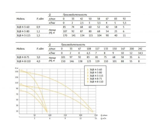 Насос UNIPUMP ЭЦВ 4-3-115 17323 – изображение 2