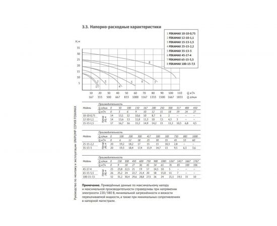 Фекальный насос Unipump FEKAMAX 25-15-2,2 49381 – изображение 4