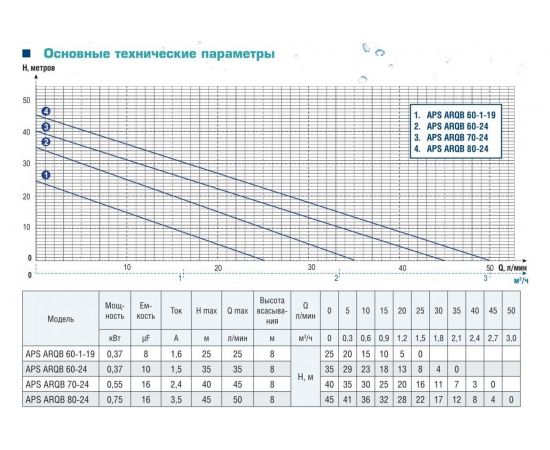 Насосная станция AquamotoR APS ARQB 80-24 AR152019 – изображение 6