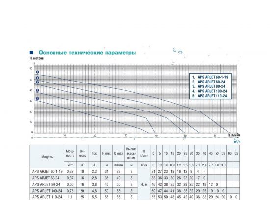 Насосная станция AquamotoR APS ARJET 80-24 AR152014 – изображение 6