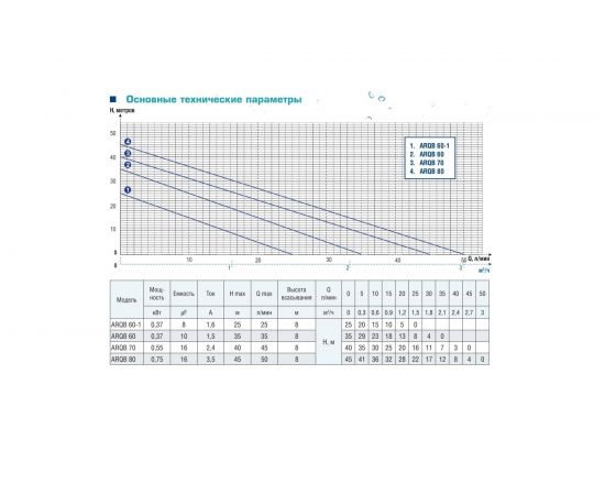 Вихревой насос AquamotoR ARQB 60-1 AR152002 – изображение 6