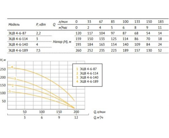 Насос UNIPUMP ЭЦВ 4-6-114 16153 – изображение 2