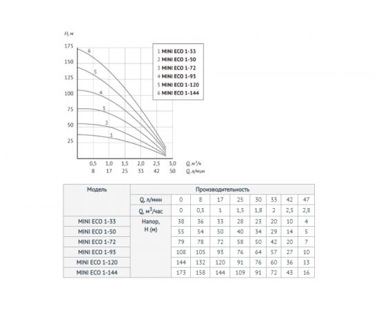 Погружной насос UNIPUMP MINI ECO 1-50 3" 72659 – изображение 3