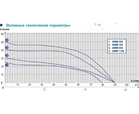 Центробежный многоступенчатый насос AquamotoR ARMH 750 AR152024 – изображение 5