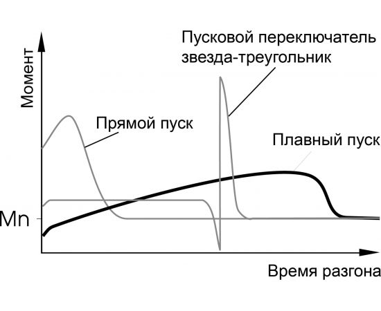 Однофазное устройство плавного пуска TELE TSG 2,2 230VAC 490251 – изображение 2