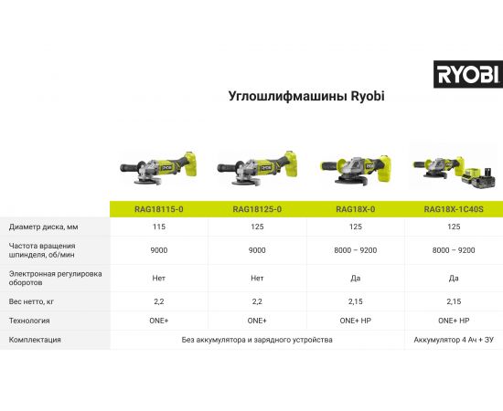 Углошлифмашина Ryobi ONE+ RAG18115-0 5133005402 – изображение 2