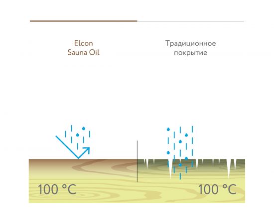 Масло для полка Elcon Sauna Oil 0,5 л 00-00002955 – изображение 3