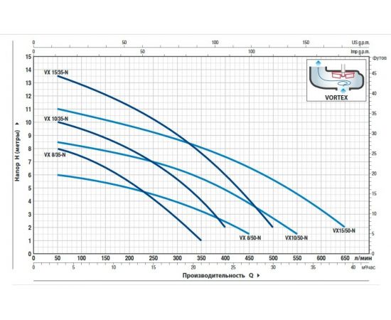 Насос PEDROLLO VX 15/50-N кабель 10 м 48SGV91E0AU – изображение 2
