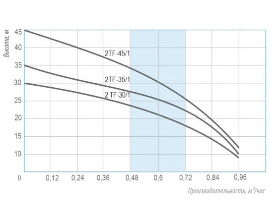 Насос Беламос 2TF-35/1 – изображение 2