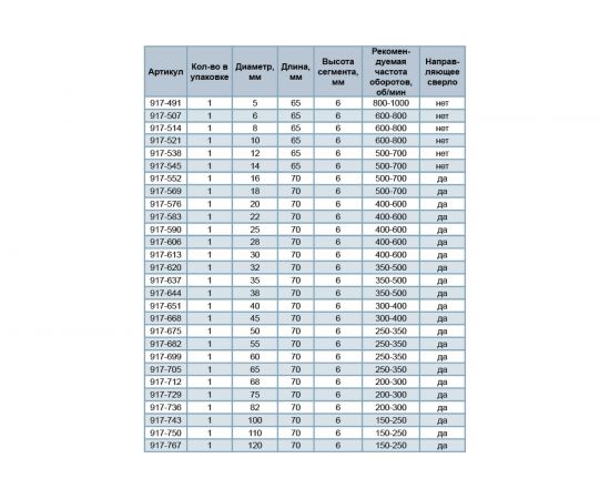 Коронка алмазная по керамограниту/керамике Профи (75х70 мм) ПРАКТИКА 917-729 – изображение 5
