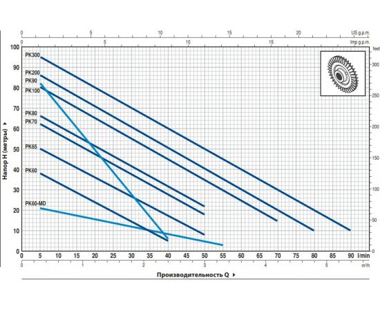 Насос PEDROLLO PK 70 41PT71A – изображение 2