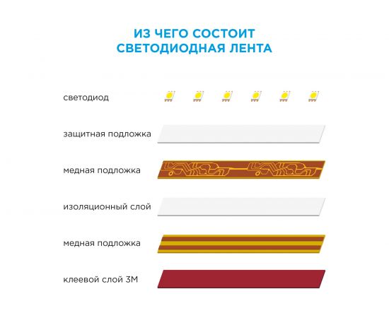 Светодиодная лента Apeyron 12В, 20м 114 – изображение 6