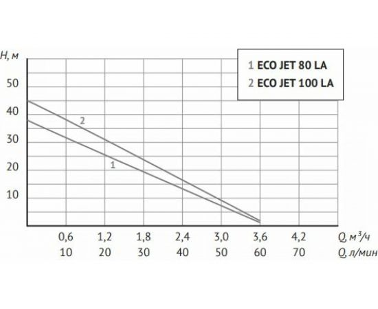 Автоматическая станция водоснабжения Unipump AUTO ECO JET 100 LA 92877 – изображение 4