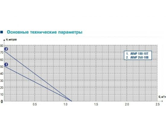 Вибрационный насос AquamotoR ARVP 250-10B AR151002 – изображение 5