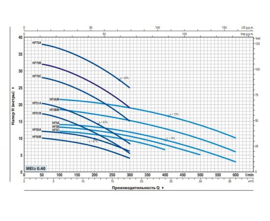 Насос PEDROLLO HFm 50 A 47HF50M6AA1 – изображение 2
