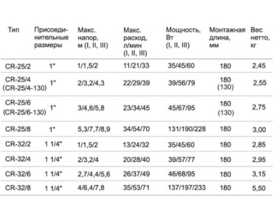 Циркуляционный насос STI CR 25/8-180 ТТ000014428 – изображение 2