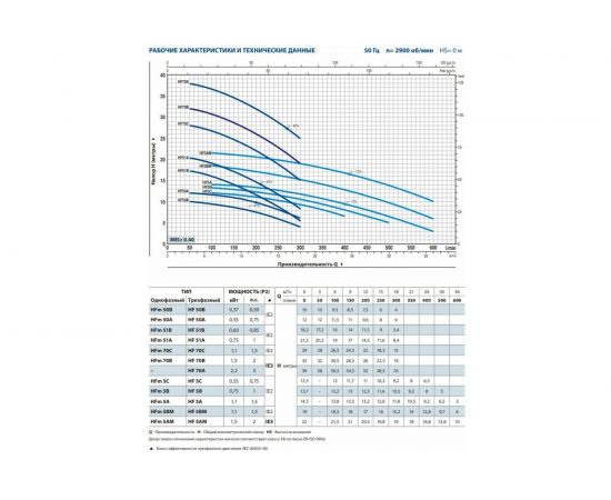 Насос PEDROLLO HF 51 A 47HF5T1AA – изображение 2