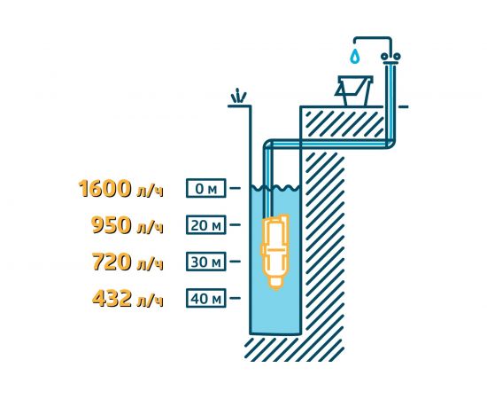 Насос UNIPUMP Бавленец БВ-0,12-40-У5 15м 29689 – изображение 2