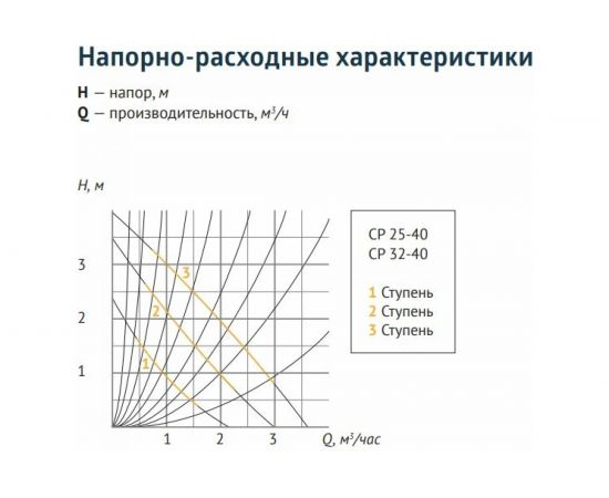 Циркуляционный насос Unipump CP 32-40 180 38835 – изображение 3