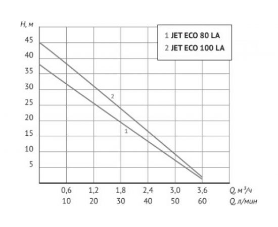 Поверхностный насос UNIPUMP ECO JET 100 LA 22419 – изображение 5
