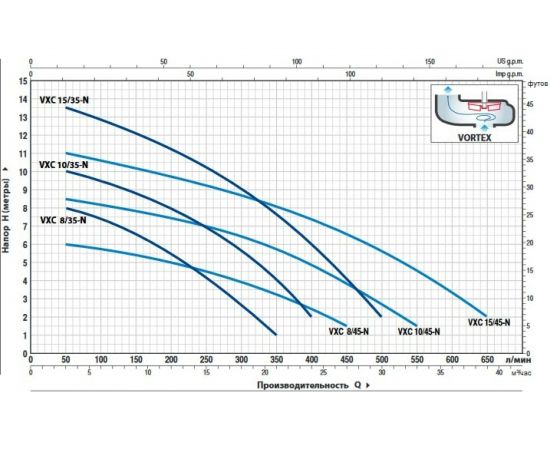 Насос PEDROLLO VXC 15/35-N 48SGV95C0AU – изображение 2
