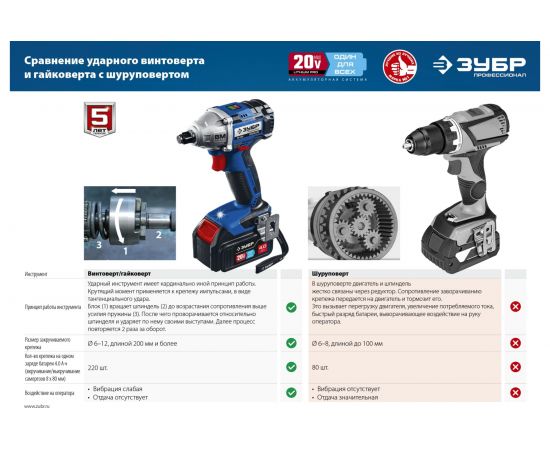 Бесщеточный гайковерт ЗУБР Профессионал GB-250 – изображение 8